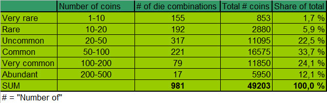 Rarity classification summary